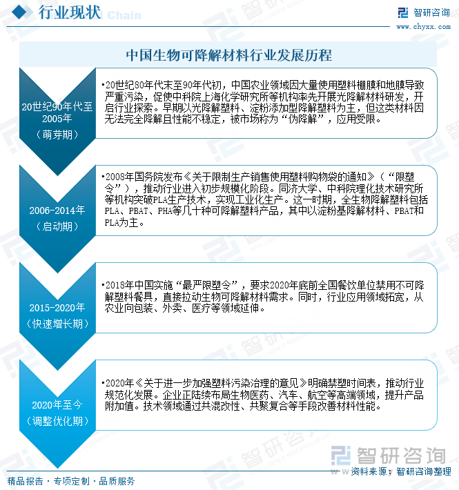 中國(guó)生物可降解材料行業(yè)發(fā)展歷程