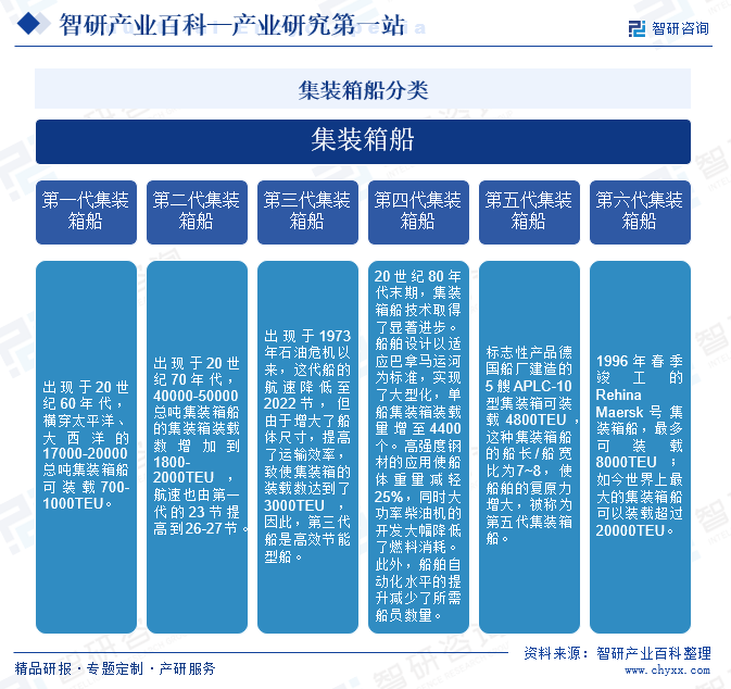 集裝箱船分類