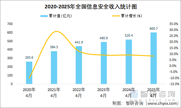 2020-2025年全國(guó)信息安全收入統(tǒng)計(jì)圖