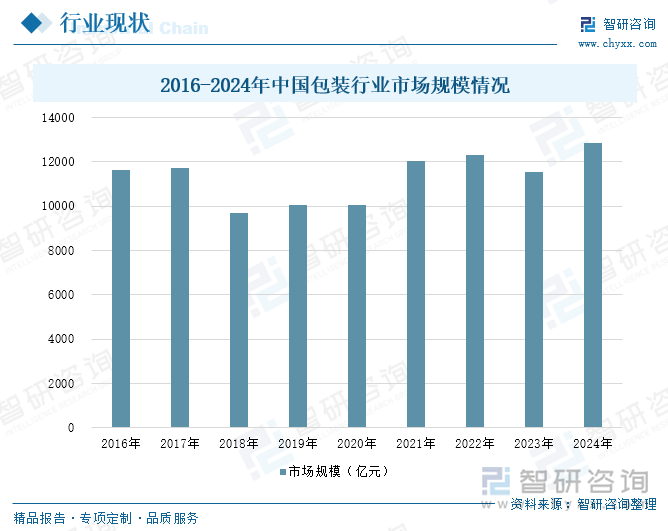 2016-2024年中國(guó)包裝行業(yè)市場(chǎng)規(guī)模情況