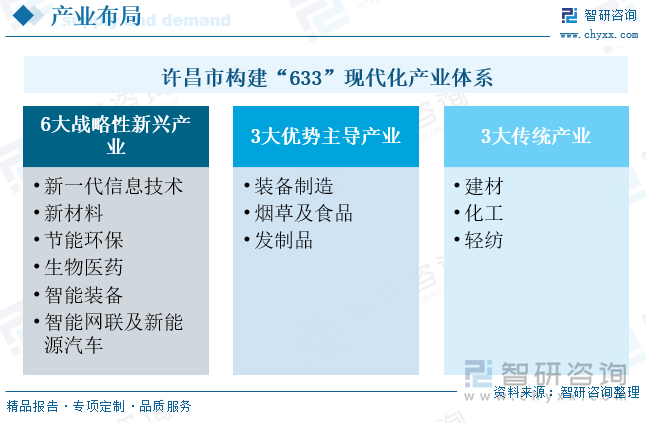 許昌市構(gòu)建“633”現(xiàn)代化產(chǎn)業(yè)體系