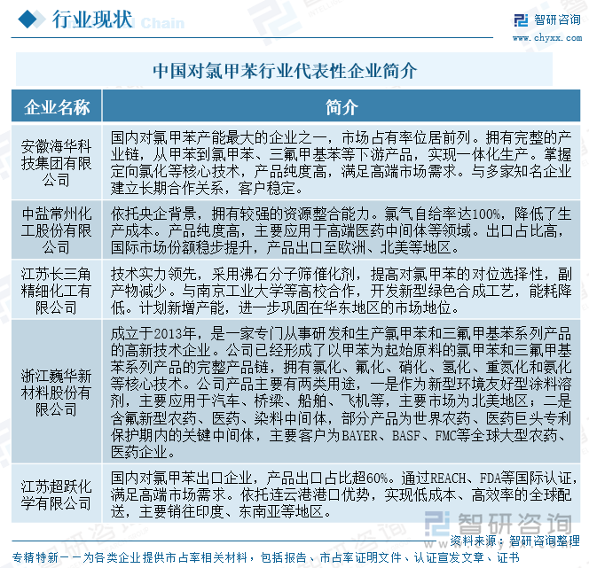 中國對氯甲苯行業(yè)代表性企業(yè)簡介