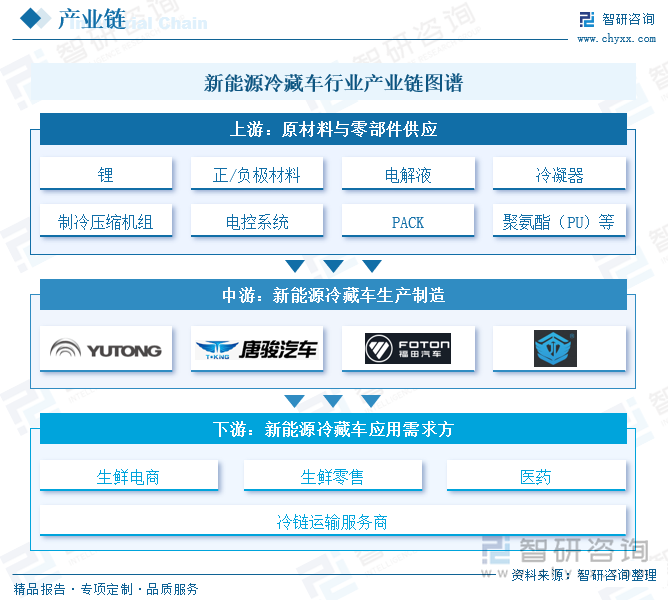 新能源冷藏車行業(yè)產(chǎn)業(yè)鏈圖譜