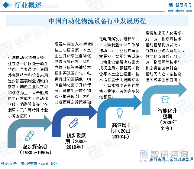 中國自動化物流設(shè)備行業(yè)發(fā)展歷程
