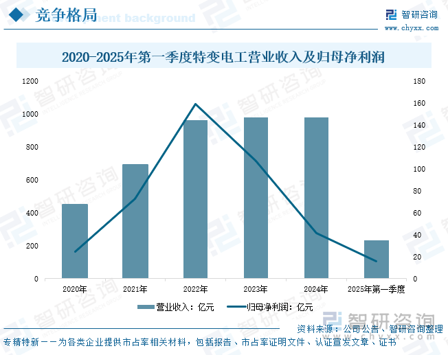 2020-2025年第一季度特變電工營(yíng)業(yè)收入及歸母凈利潤(rùn)