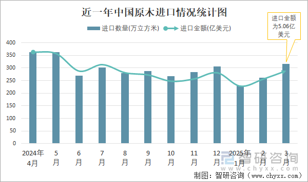 近一年中國原木進口情況統計圖