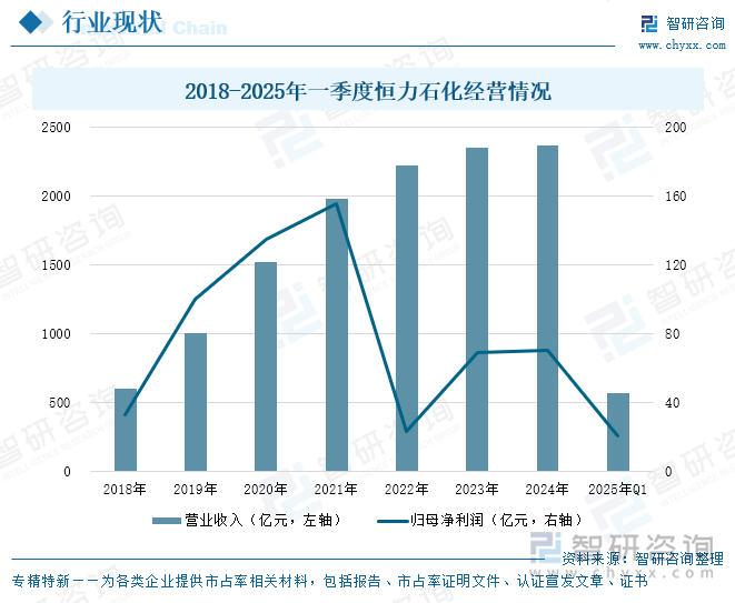 2018-2025年一季度恒力石化經(jīng)營(yíng)情況