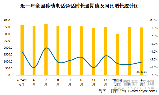 近一年全國移動電話通話時長當(dāng)期值及同比增長統(tǒng)計圖