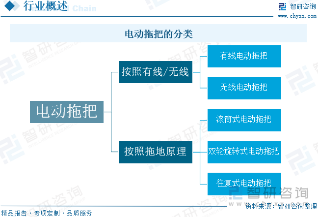 電動(dòng)拖把的分類(lèi)