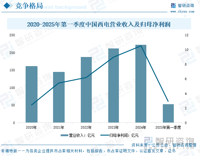 2020-2025年第一季度中國(guó)西電營(yíng)業(yè)收入及歸母凈利潤(rùn)