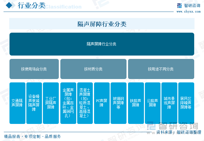 隔聲屏障行業(yè)分類