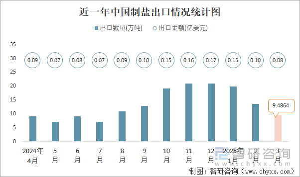 近一年中國制鹽出口情況統(tǒng)計圖