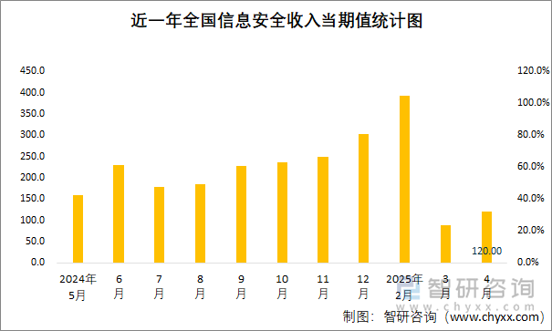 近一年全國(guó)信息安全收入當(dāng)期值統(tǒng)計(jì)圖