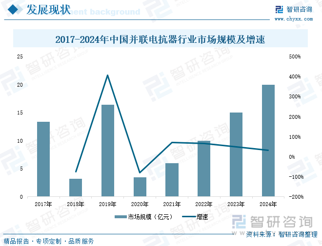 2017-2024年中國(guó)并聯(lián)電抗器行業(yè)市場(chǎng)規(guī)模及增速
