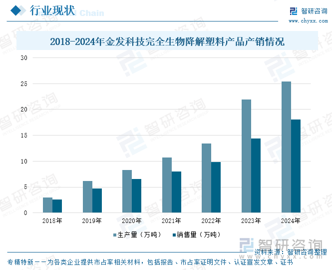 2018-2024年金發(fā)科技完全生物降解塑料產(chǎn)品產(chǎn)銷情況