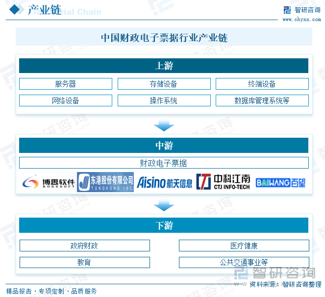 中國(guó)財(cái)政電子票據(jù)行業(yè)產(chǎn)業(yè)鏈
