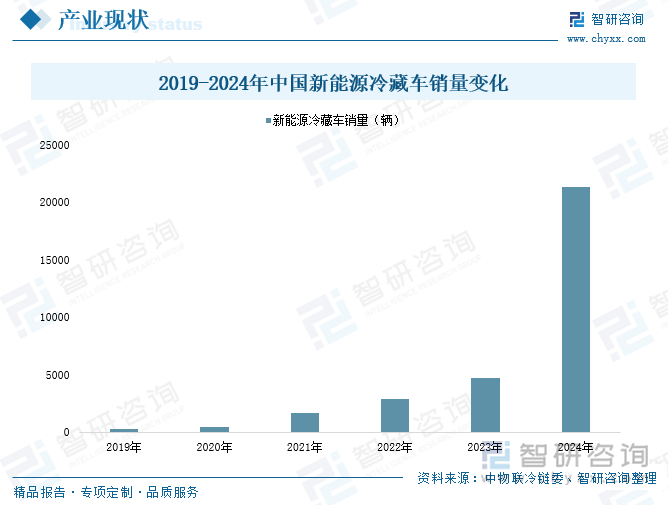 2019-2024年中國新能源冷藏車銷量變化