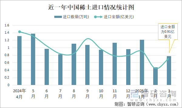 近一年中國稀土進口情況統(tǒng)計圖