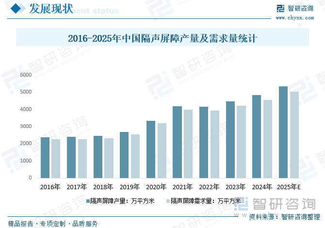 2016-2025年中國隔聲屏障產(chǎn)量及需求量統(tǒng)計(jì)