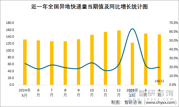 近一年全國異地快遞量當期值及同比增長統(tǒng)計圖