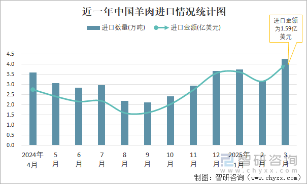 近一年中國羊肉進口情況統(tǒng)計圖
