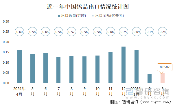 近一年中國鎢品出口情況統(tǒng)計(jì)圖