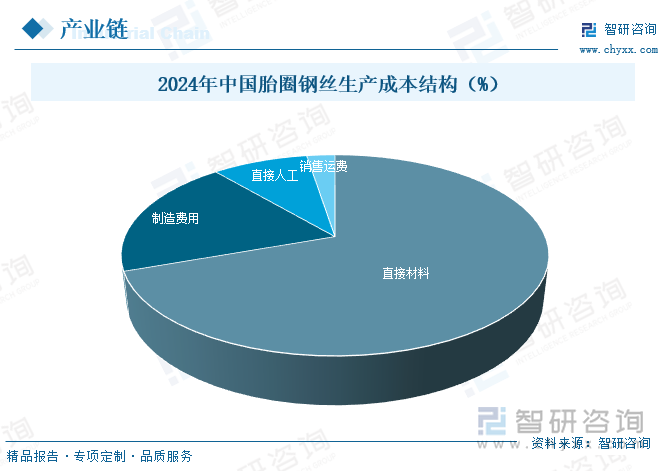 2024年中國胎圈鋼絲生產(chǎn)成本結(jié)構(gòu)（%）