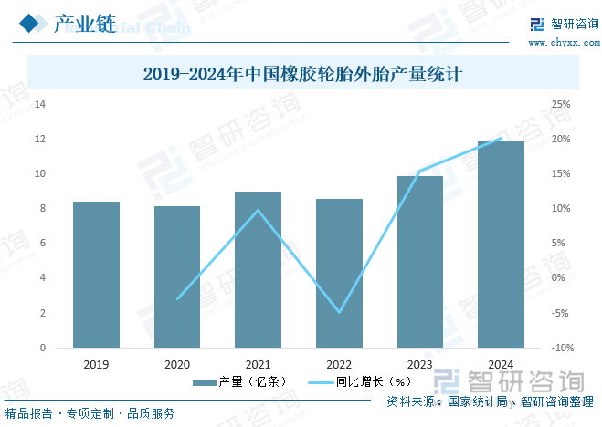2019-2024年中國橡膠輪胎外胎產(chǎn)量統(tǒng)計