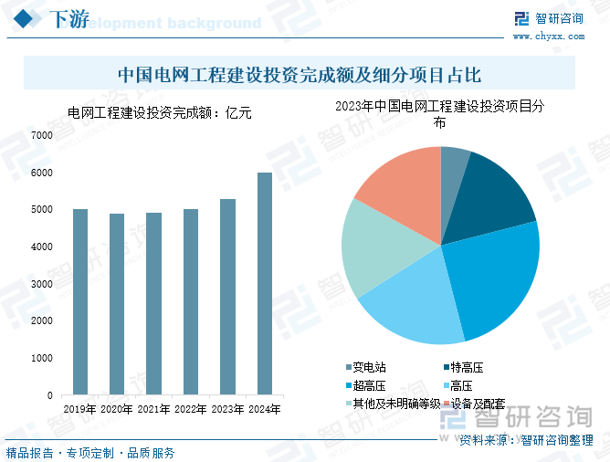 中國(guó)電網(wǎng)工程建設(shè)投資完成額及細(xì)分項(xiàng)目占比