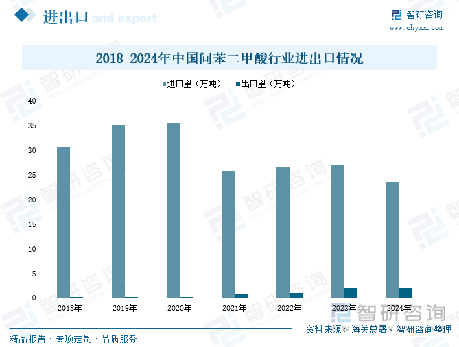 2018-2024年中國間苯二甲酸行業(yè)進(jìn)出口情況