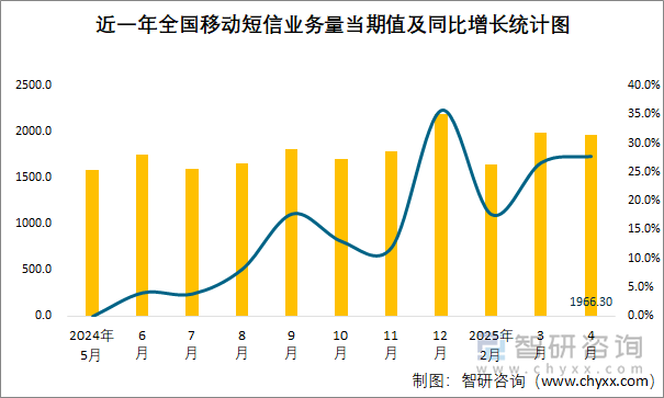 近一年全國移動短信業(yè)務(wù)量當(dāng)期值及同比增長統(tǒng)計圖