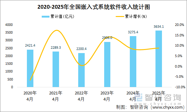 2020-2025年全國(guó)嵌入式系統(tǒng)軟件收入統(tǒng)計(jì)圖