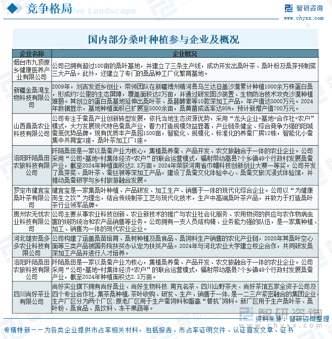 國內(nèi)部分桑葉種植參與企業(yè)及概況