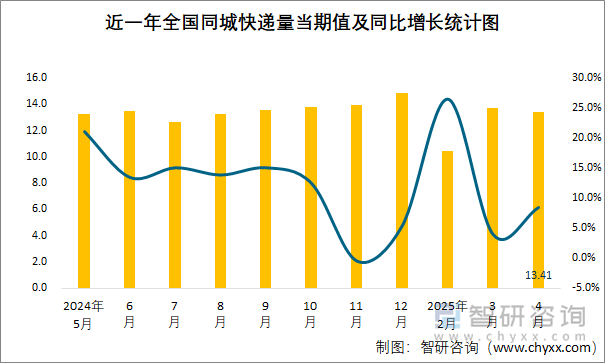 近一年全國(guó)同城快遞量當(dāng)期值及同比增長(zhǎng)統(tǒng)計(jì)圖