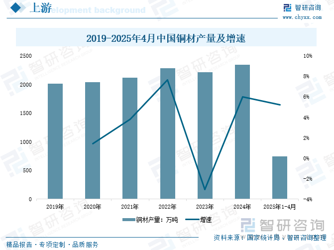 2019-2025年4月中國(guó)銅材產(chǎn)量及增速