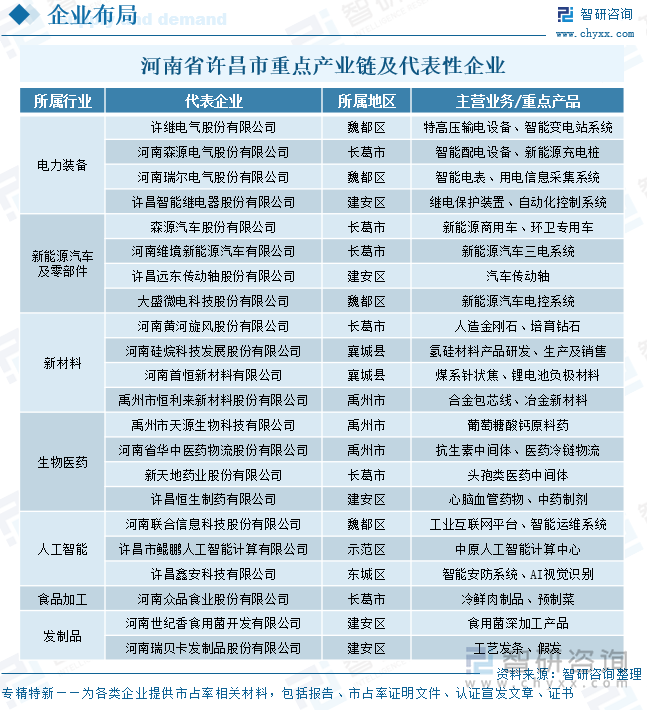 河南省許昌市重點(diǎn)產(chǎn)業(yè)鏈及代表性企業(yè)