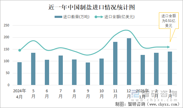 近一年中國制鹽進(jìn)口情況統(tǒng)計圖