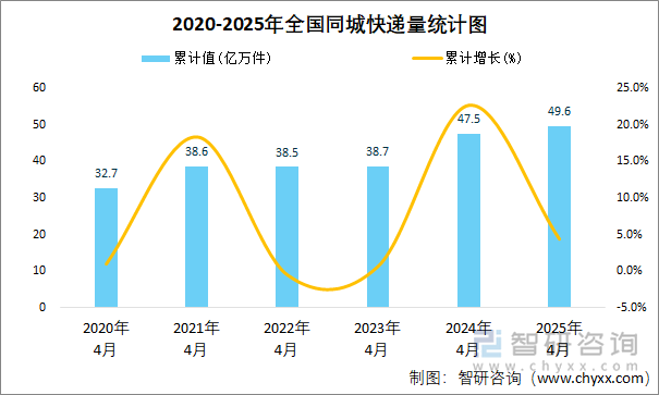 2020-2025年全國(guó)同城快遞量統(tǒng)計(jì)圖