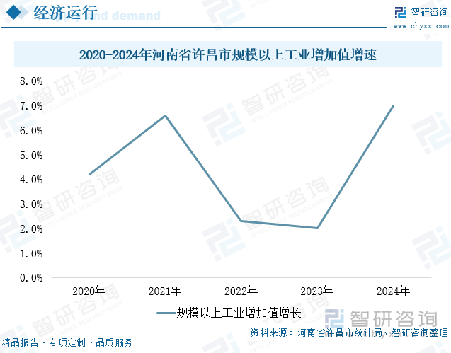 2020-2024年河南省許昌市規(guī)模以上工業(yè)增加值增速