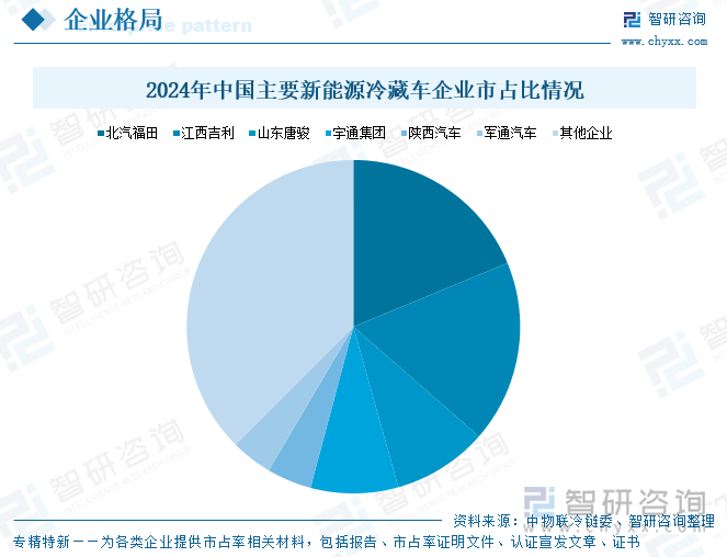 2024年中國主要新能源冷藏車企業(yè)市占比情況