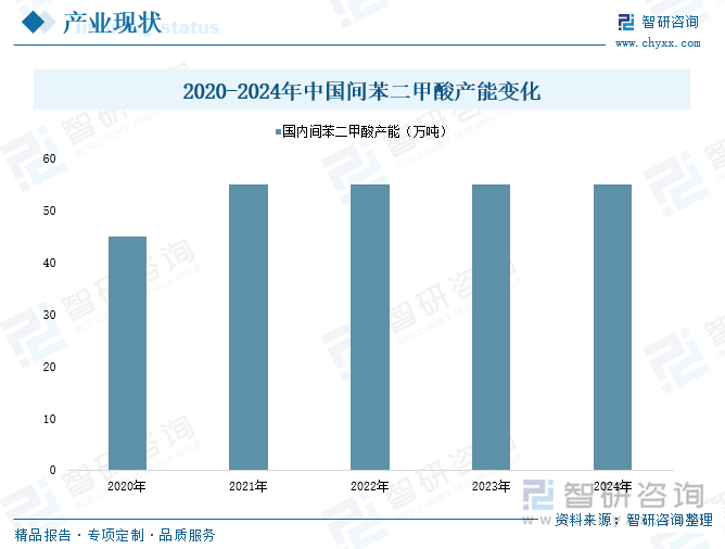 2020-2024年中國間苯二甲酸產(chǎn)能變化