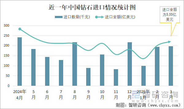 近一年中國(guó)鉆石進(jìn)口情況統(tǒng)計(jì)圖