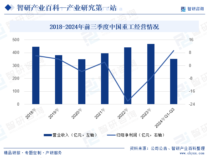 2018-2024年前三季度中國(guó)重工經(jīng)營(yíng)情況