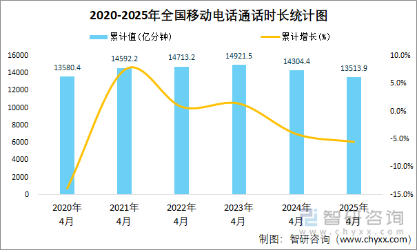 2020-2025年全國移動電話通話時長統(tǒng)計圖