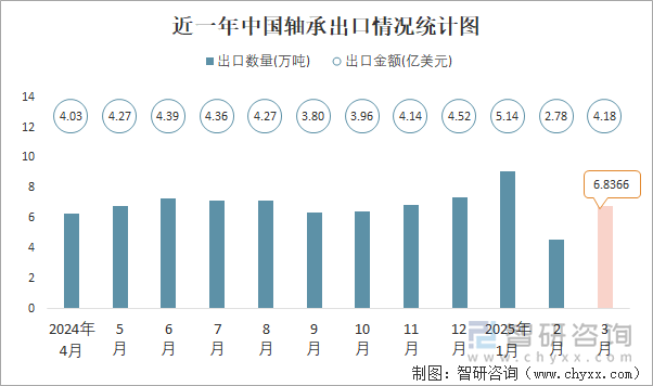近一年中國軸承出口情況統(tǒng)計(jì)圖