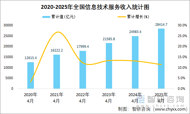 2020-2025年全國(guó)信息技術(shù)服務(wù)收入統(tǒng)計(jì)圖