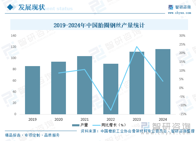 2019-2024年中國胎圈鋼絲產(chǎn)量統(tǒng)計