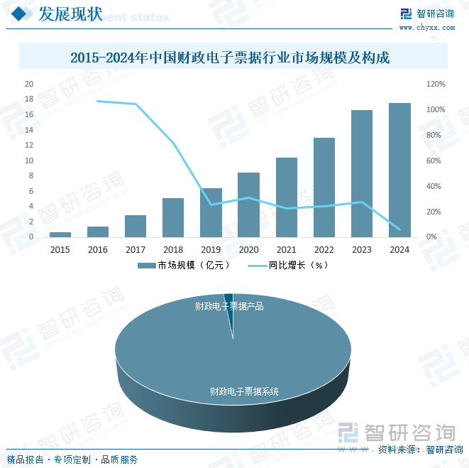 2015-2024年中國(guó)財(cái)政電子票據(jù)行業(yè)市場(chǎng)規(guī)模及構(gòu)成