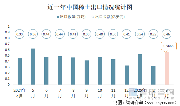近一年中國稀土出口情況統(tǒng)計圖