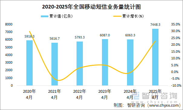 2020-2025年全國移動短信業(yè)務(wù)量統(tǒng)計圖